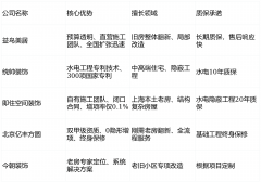 <strong>对施工工艺要求极</strong>